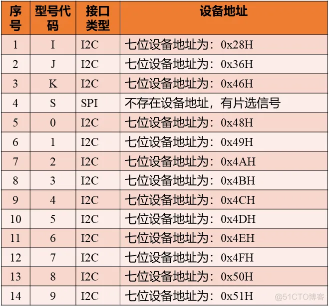 外设驱动库开发笔记45：MS4515DO压力传感器驱动_MS4515DO_02